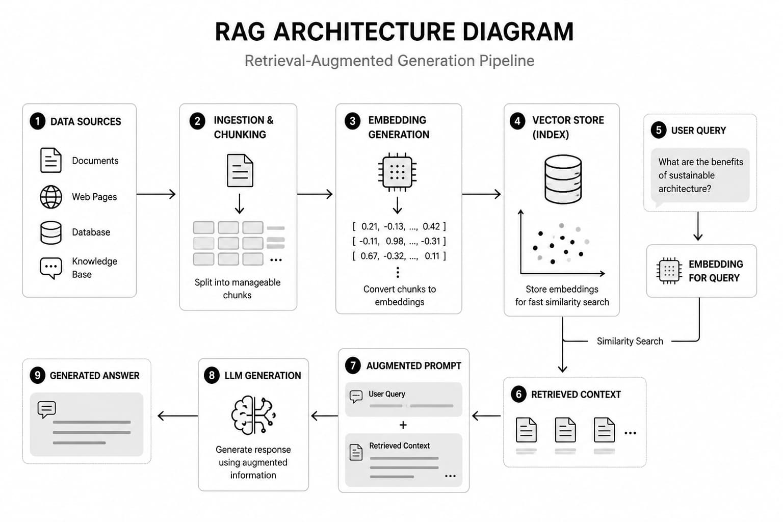 Diagram showing the retrieval and generation flow in RAG architecture