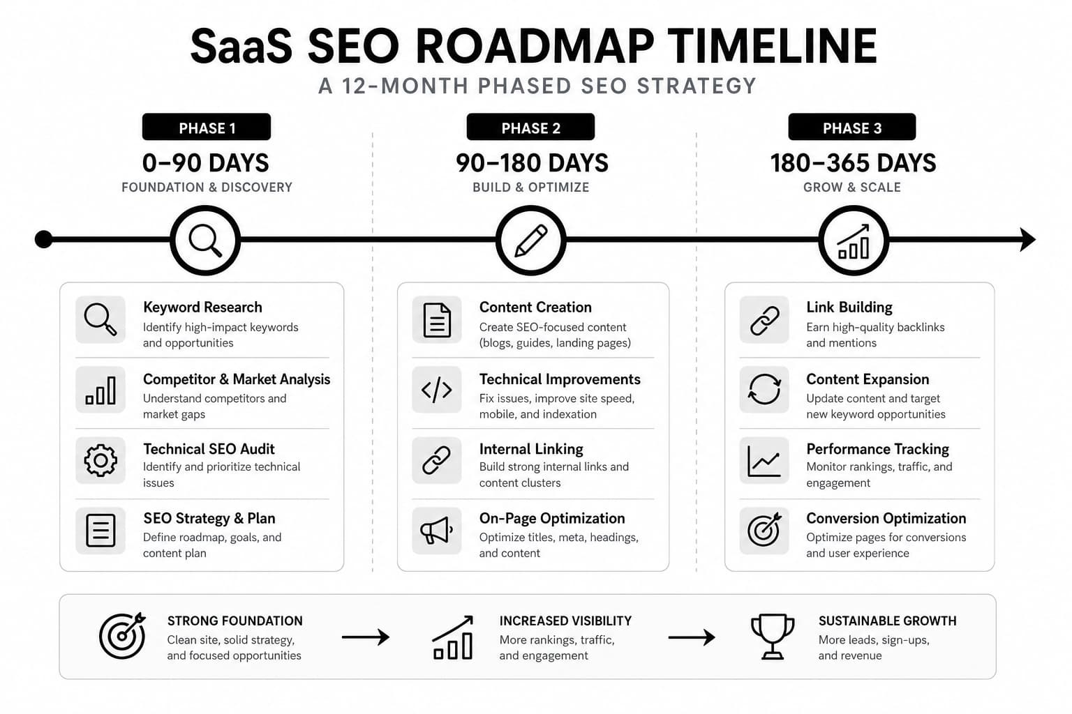 Visual timeline of the 90/180/365-day SaaS SEO roadmap