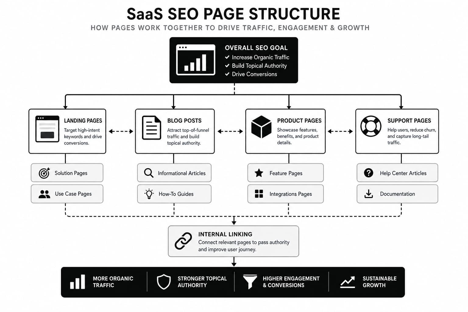 Diagram showing the relationship between different SaaS SEO page types